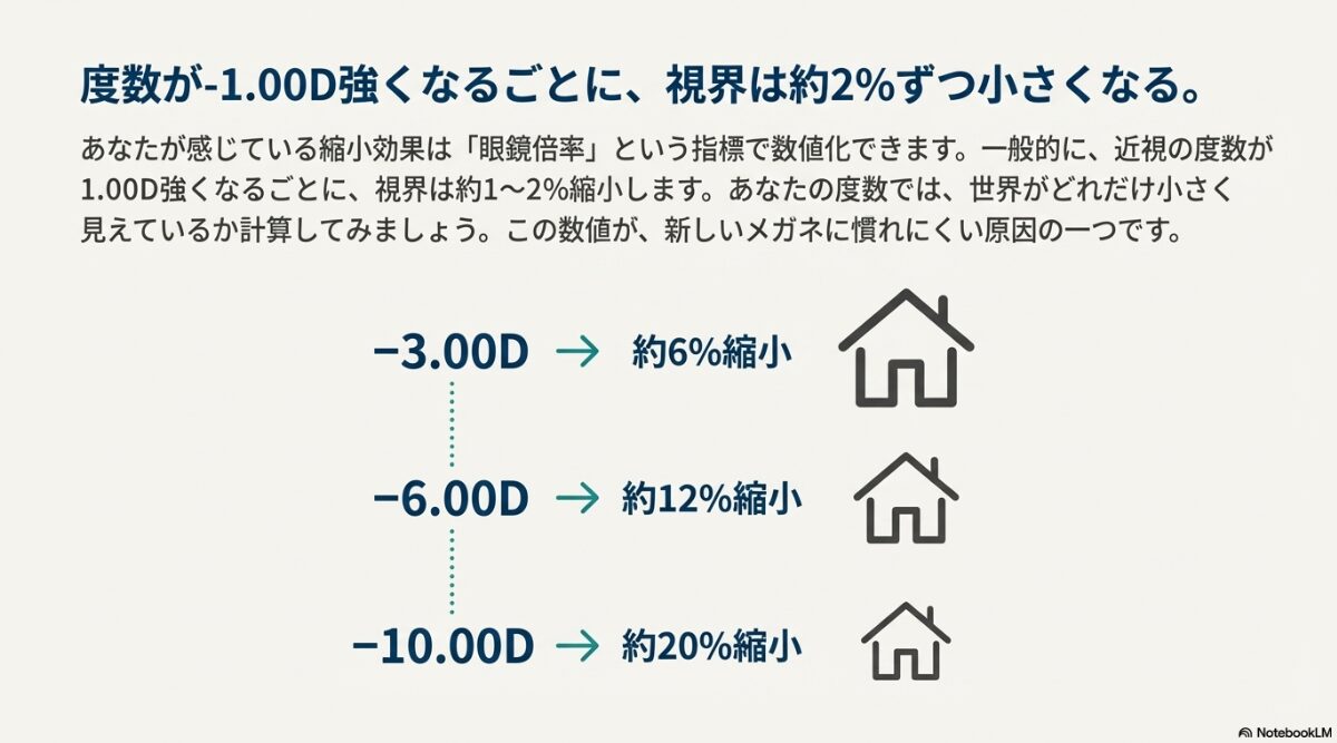 眼鏡 ものが小さく見える 近視の度数が-3.00D(約6%縮小)、-6.00D(約12%縮小)、-10.00D(約20%縮小)と強くなるにつれて、視界がどれだけ小さく見えるかを示す数値と家のアイコン。