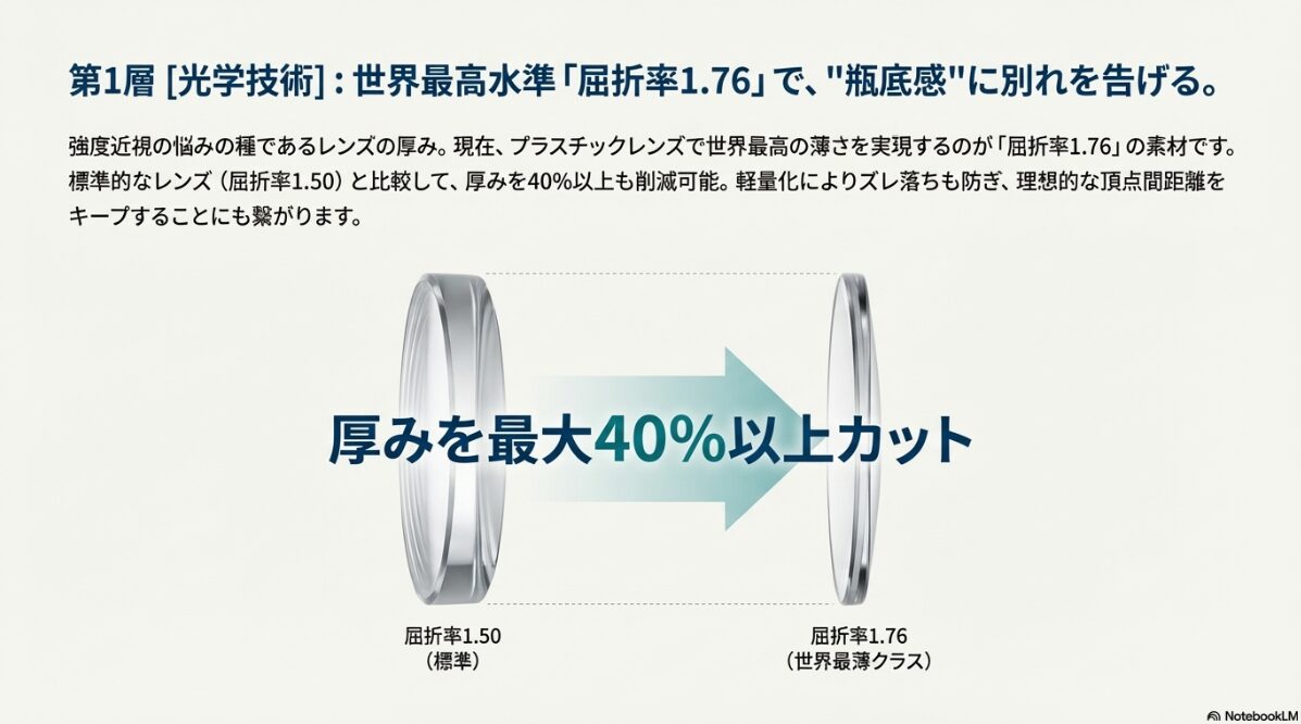 眼鏡 ものが小さく見える 屈折率1.50の標準レンズと1.76の世界最薄クラスレンズの断面を比較し、最大40%以上の厚みカットが可能であることを示すイラスト。