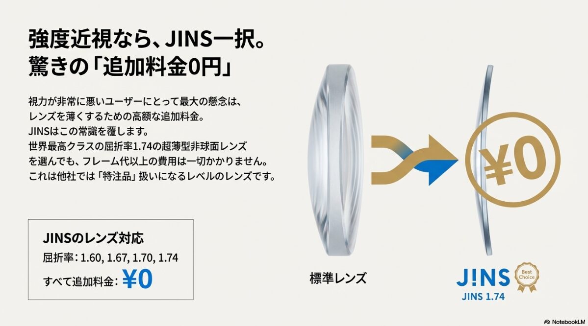 Jins Zoff　眼鏡市場　比較　JINSの強度近視向けレンズ対応と追加料金