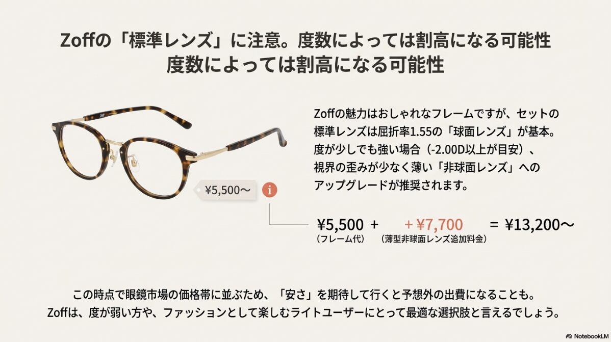 Jins Zoff　眼鏡市場　比較　Zoffは標準レンズに注意？度数による価格の変化