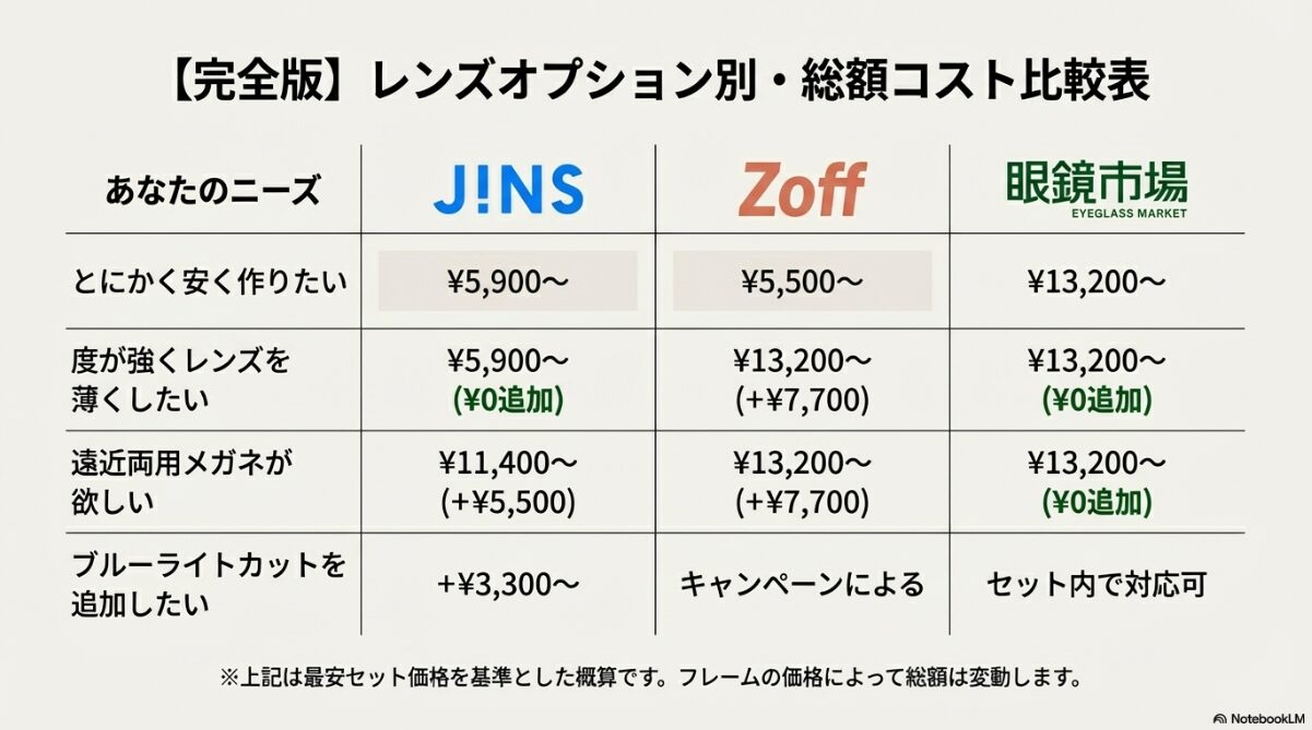 Jins Zoff　眼鏡市場　比較　ブルーライトカットの費用やレンズ性能の違い