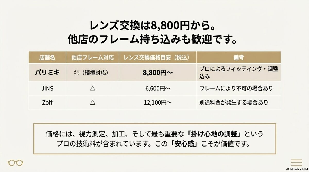 メガネの三城 パリミキ 違い　レンズ交換の価格と他店対応の可否