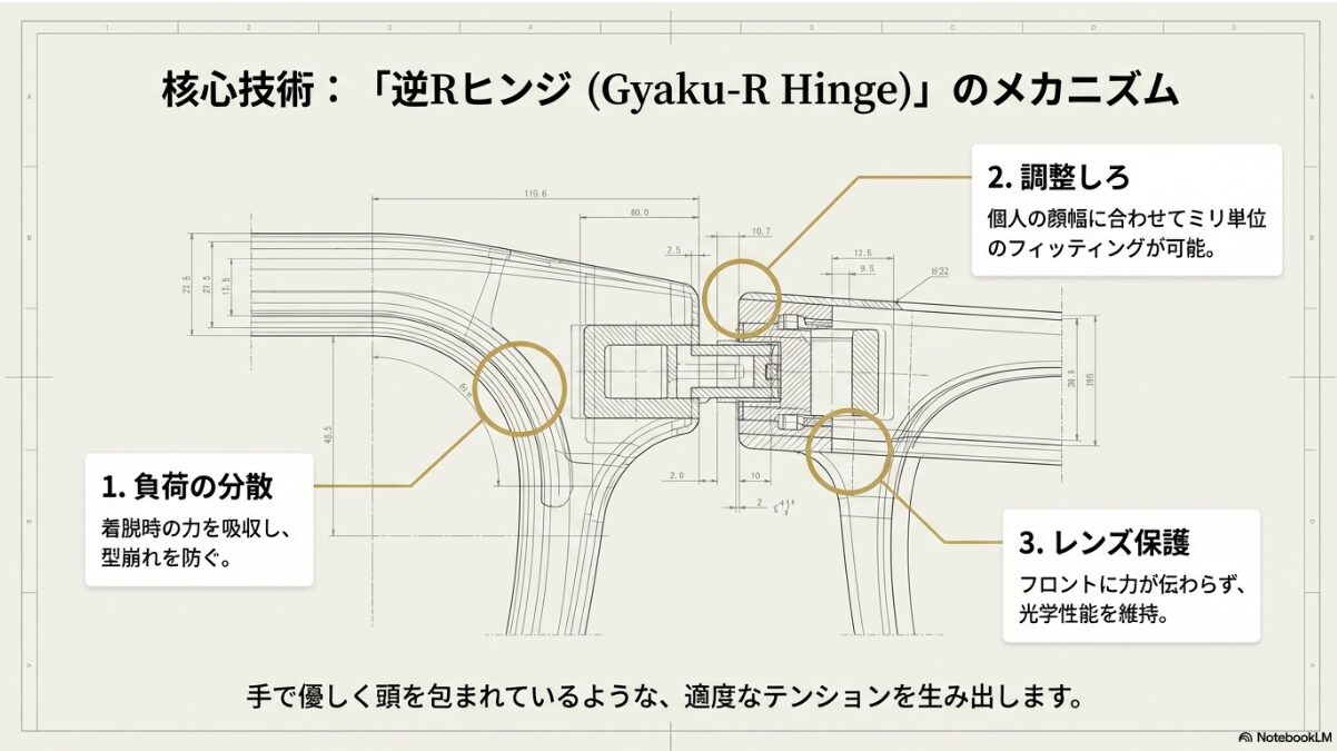 メガネ 9999 評判　逆Rヒンジの3つの効果