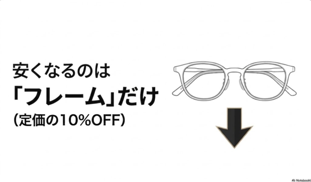 金子眼鏡 アウトレット 値段 アウトレットのラインナップと一律10%オフの割引率
