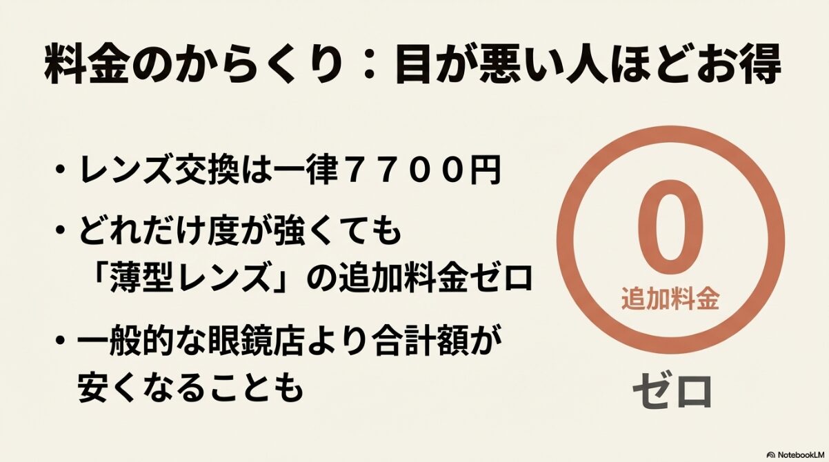 伊達メガネ ロフト　度付きレンズへの交換にかかる料金と薄型非球面