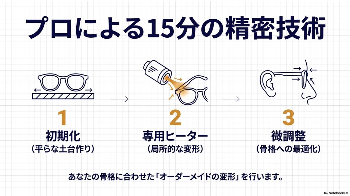 専門店で行われる初期化、ヒーターを使った変形、微調整という3段階のフィッティング技術