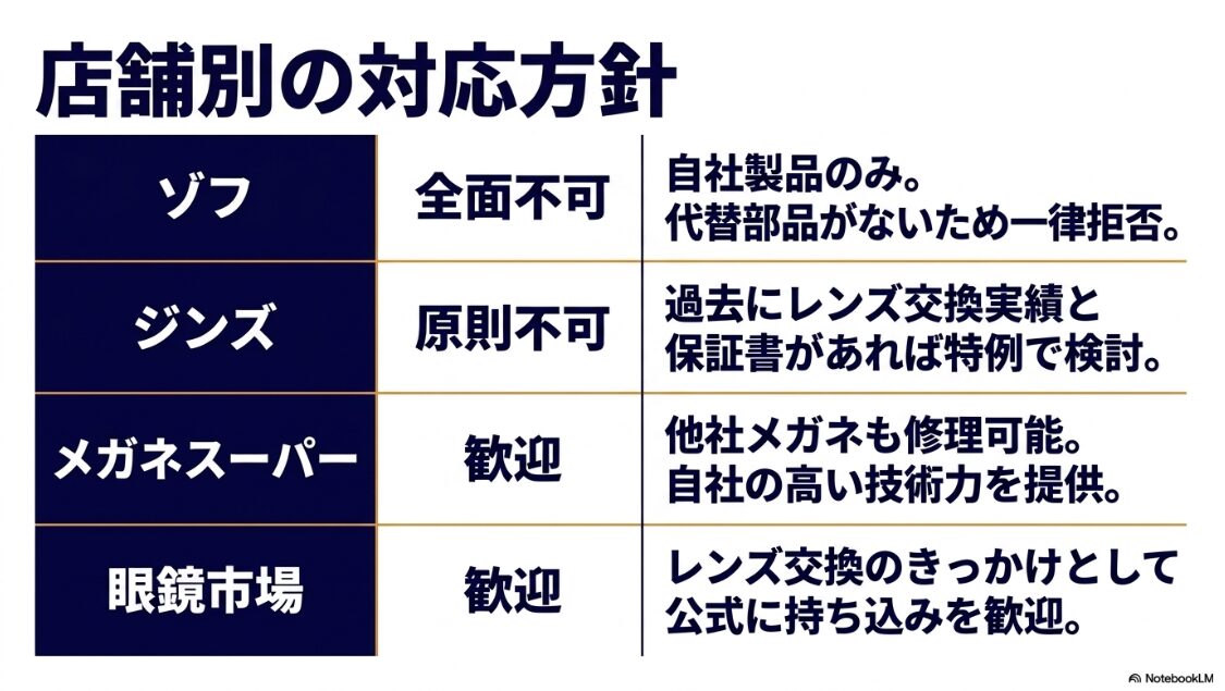 ゾフ、ジンズ、メガネスーパー、眼鏡市場における他店メガネの持ち込み対応方針の比較一覧