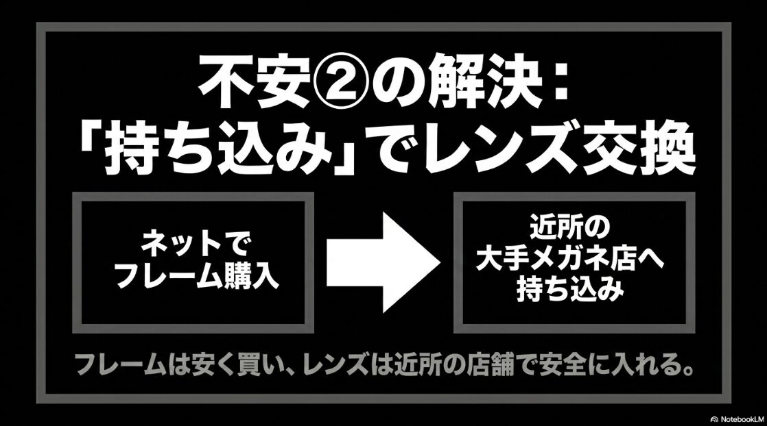 不安解決策として「持ち込み」でレンズ交換。ネットでフレームを購入し、近所の大手メガネ店へ持ち込むという流れを説明したスライド。