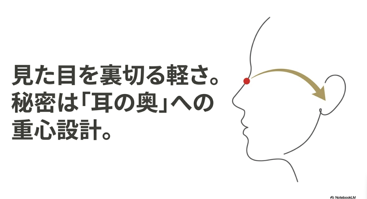見た目を裏切る軽さ。秘密は耳の奥への重心設計と書かれたスライド