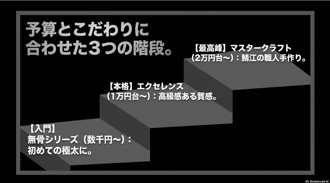 予算とこだわりに合わせた3つの階段として、入門の無骨シリーズ、本格のエクセレンス、最高峰のマスタークラフトの特徴がまとめられたスライド。