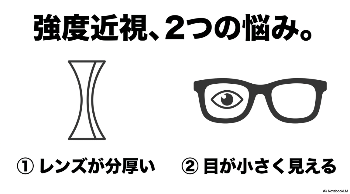 強度近視の2つの悩みである、レンズが分厚くなることと目が小さく見えることを説明するスライド