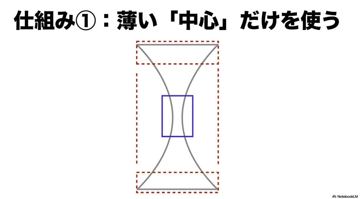 レンズが分厚くなる周辺部をカットし、薄い中心部分だけを切り取って使うウスカルメガネの仕組みを図解したスライド