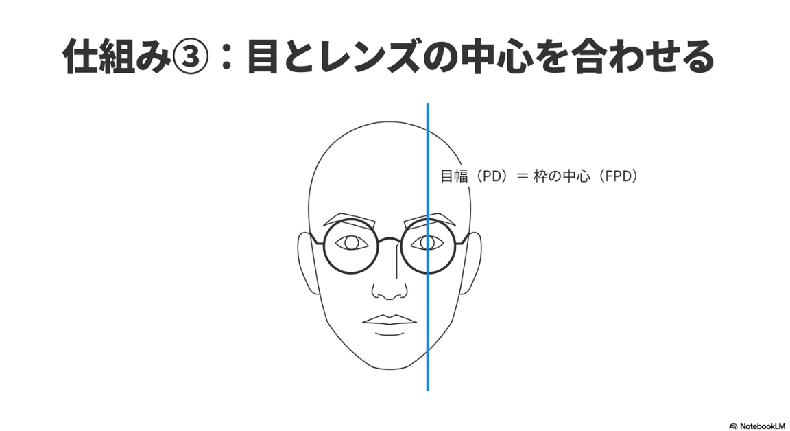 目幅であるPDとメガネ枠の中心であるFPDを一致させる緻密な設計を図解したスライド