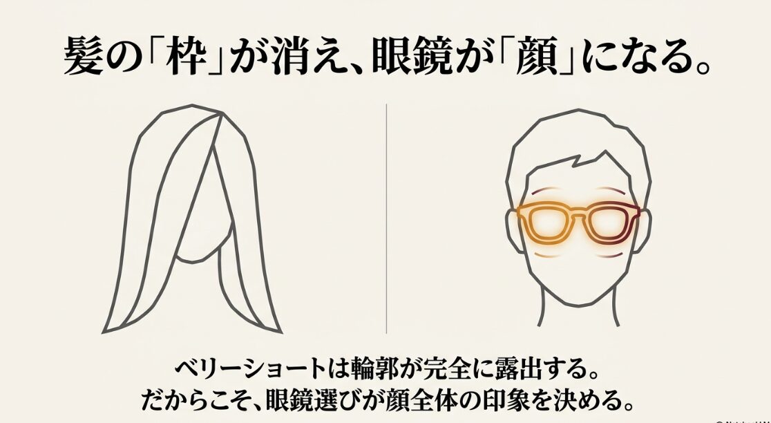 髪の枠が消え、輪郭が露出するベリーショートにおいて、メガネ選びが顔全体の印象を決めることを示す図解