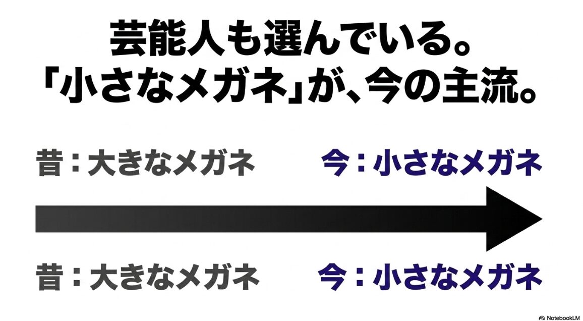 昔は大きなメガネが主流だったが、今は芸能人も選んでいる小さなメガネが主流であることを示すスライド