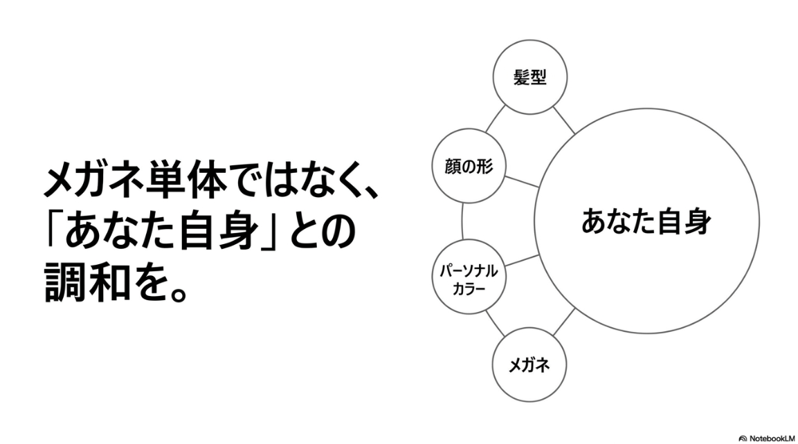 髪型、顔の形、パーソナルカラー、メガネといった要素と「あなた自身」との調和を示す図解スライド