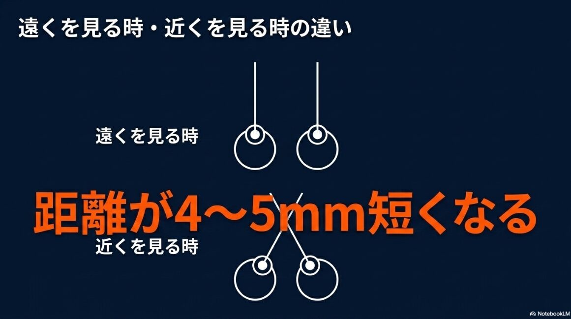 近くを見る時は遠くを見る時に比べて瞳孔間距離が4から5mm短くなる仕組み