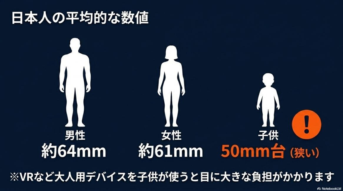 日本人の平均的なPD数値は男性が約64mm、女性が約61mm、子供は50mm台と狭い