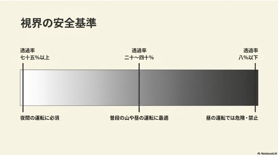 透過率75%以上から8%以下まで、昼夜の運転や普段の山などにおける視界の安全基準を示すグラデーション図。